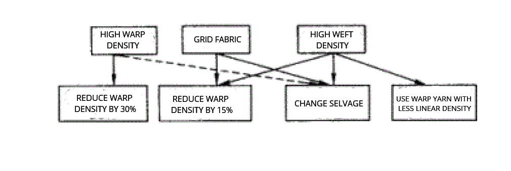 Fig.4 Choose of various selvage solutions