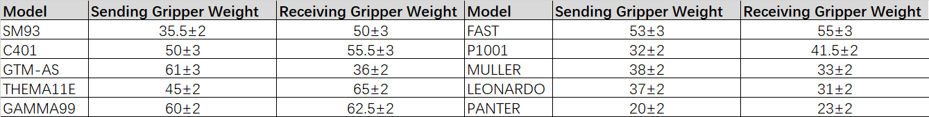 The weight of several commonly used rapier gripper heads