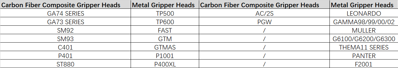 Types of gripper head