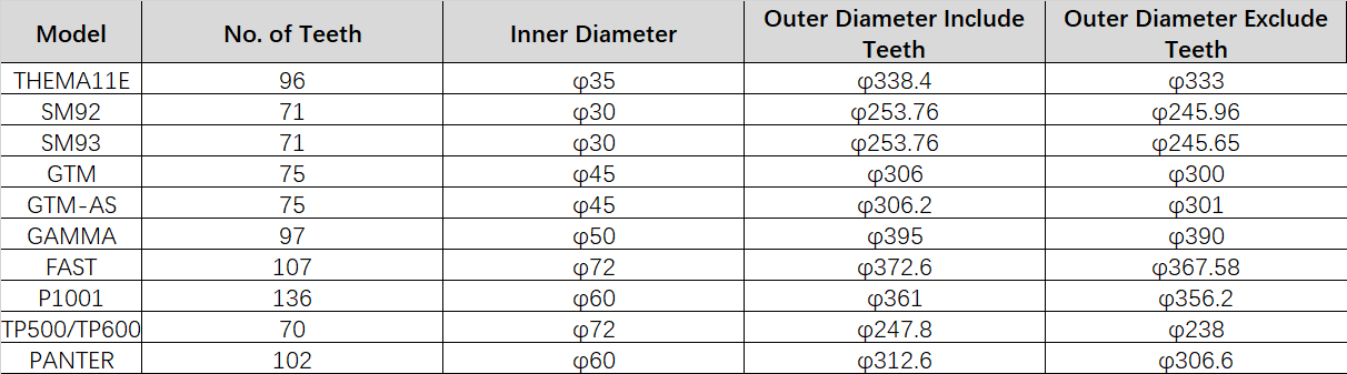 The dimensional parameters of some sprocket wheels