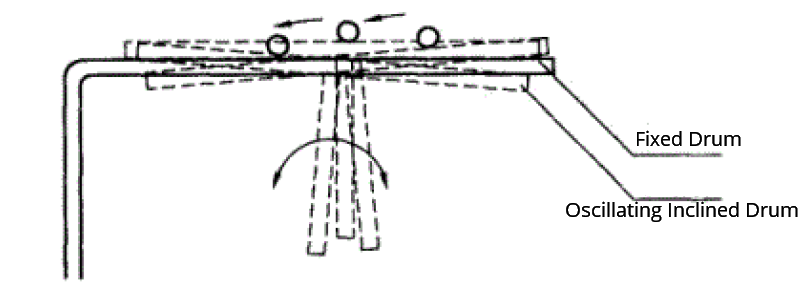 Oscillating inclined drum-type yarn arrangement mechanism
