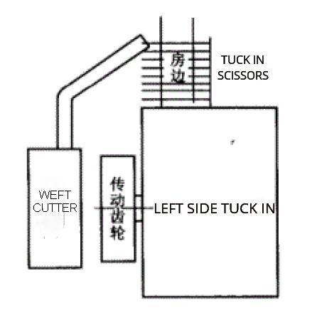 Fig.1 Bending structure of weft cutter